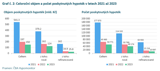 ČBA Hypomonitor Aktivita na hypotečním trhu v říjnu dále rostla 4