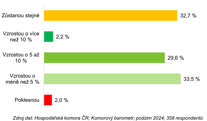 Dvě třetiny firem počítají se zvyšováním platů zaměstnancům v příštím roce 1