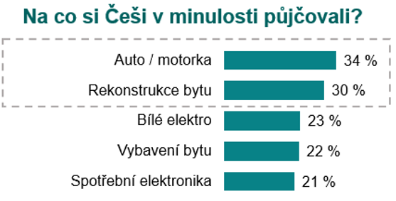 Vysoce rizikově se zadlužuje 7 % Čechů. Pětina lidí si nikdy nepůjčila 1