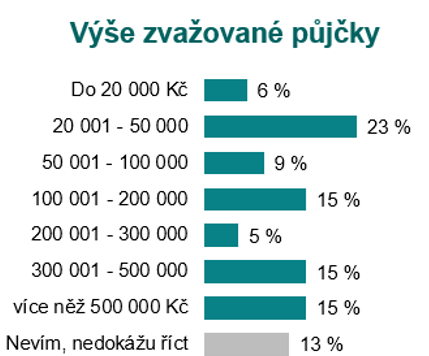 Vysoce rizikově se zadlužuje 7 % Čechů. Pětina lidí si nikdy nepůjčila 2