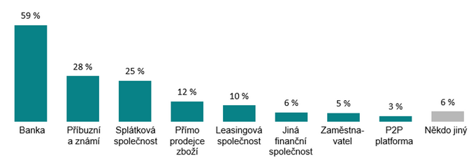 Vysoce rizikově se zadlužuje 7 % Čechů. Pětina lidí si nikdy nepůjčila 3