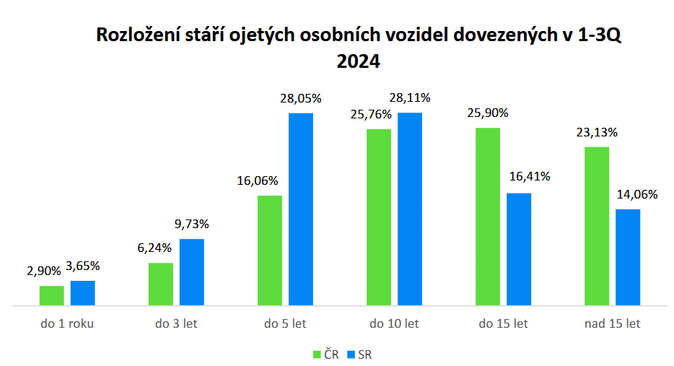 Do Česka se dováží starší ojetá auta než na Slovensko 1