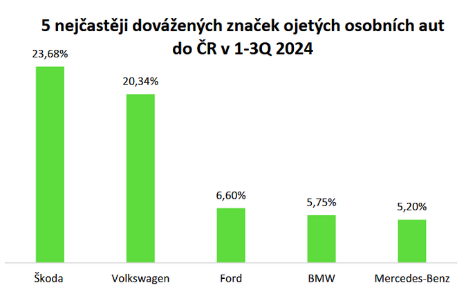 Do Česka se dováží starší ojetá auta než na Slovensko 2