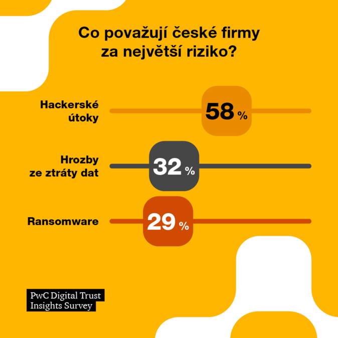 Studie PwC Tři čtvrtiny českých firem zvýší výdaje na IT bezpečnost 1