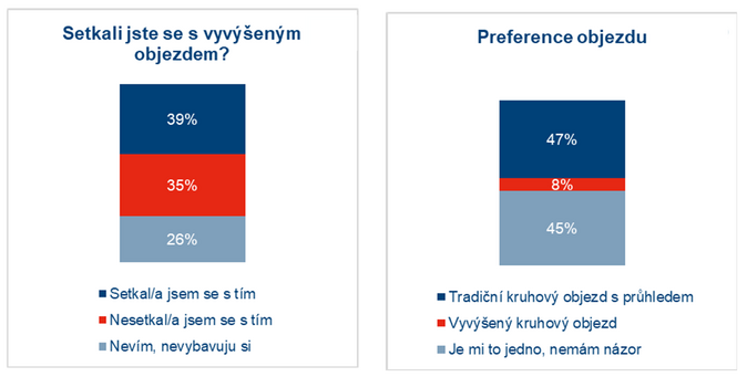 Klasický, nebo vyvýšený okruh Češi mají raději rozhled a preferují klasiku 1