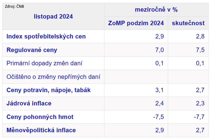 Inflace, listopad 2024