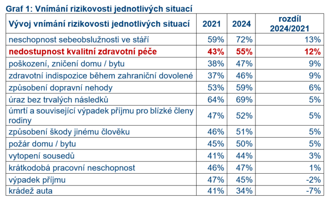 Češi se bojí nedostupnosti kvalitní zdravotní péče, šetří si na ni 1