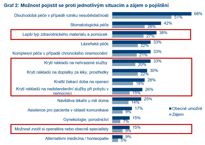 Češi se bojí nedostupnosti kvalitní zdravotní péče, šetří si na ni 2