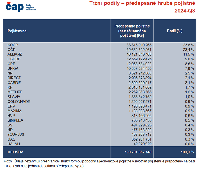 ČAP ke 3Q 2024 Tržní podíly – předepsané hrubé pojistné Zdroj ČAP