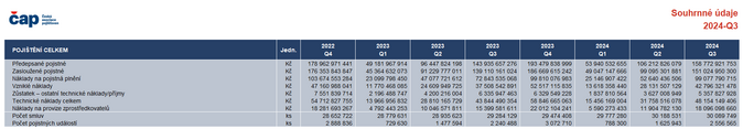 ČAP ke 3Q 2024 Souhrnné údaje, pojištění celkem Zdroj ČAP