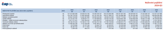 ČAP ke 3Q 2024 Neživotní pojištění Zdroj ČAP