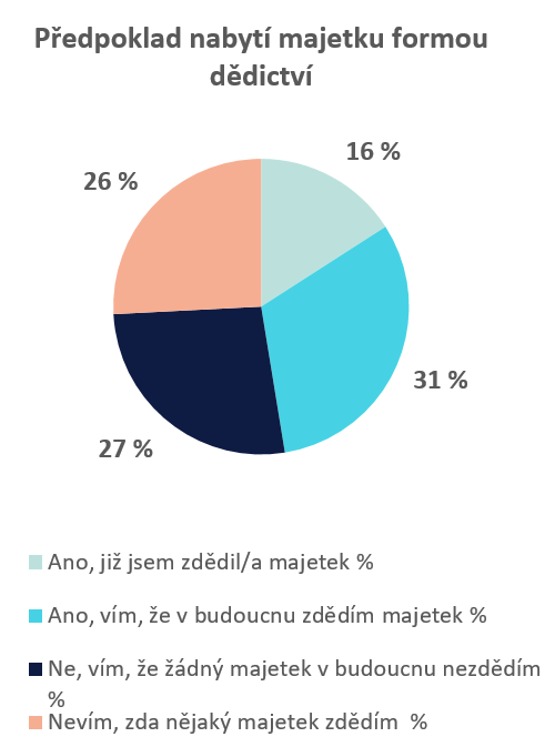 Průzkum Partners Většina Čechů zdědí nemovitost 1