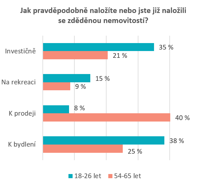 Průzkum Partners Většina Čechů zdědí nemovitost 2