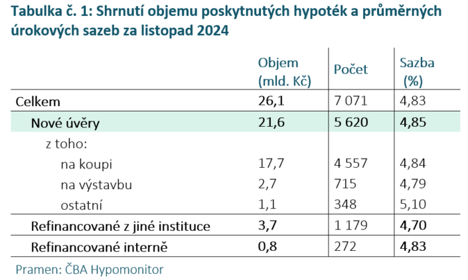 Hypoteční aktivita v listopadu nepatrně polevila 1