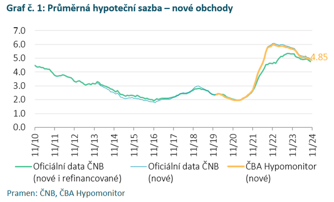 Hypoteční aktivita v listopadu nepatrně polevila 2