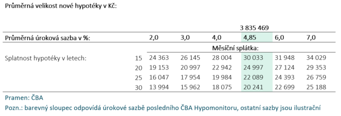 Hypoteční aktivita v listopadu nepatrně polevila 3
