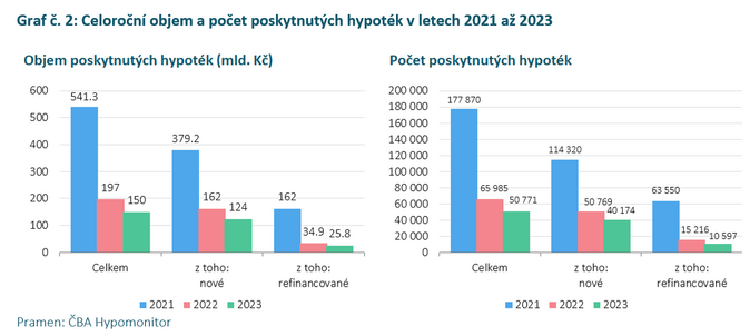 Hypoteční aktivita v listopadu nepatrně polevila 4