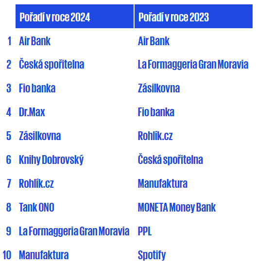 KPMG Zákaznická zkušenost je nejhorší za pět let 1