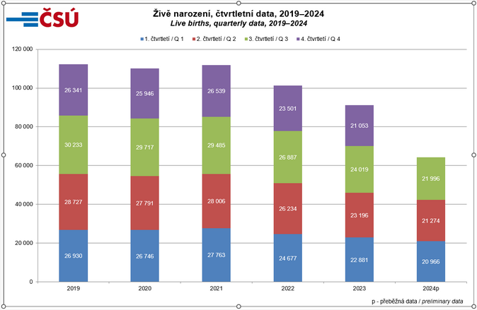 Živě narození, čtvrtletní data, 2019–2024