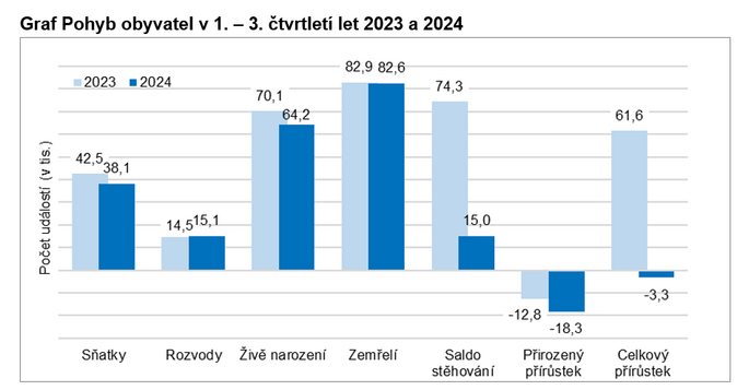 Přirozený úbytek populace byl rekordní 1