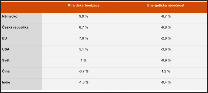 Studie PwC Česko dekarbonizovalo nadprůměrně rychle 1