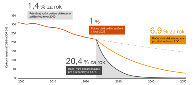 Studie PwC Česko dekarbonizovalo nadprůměrně rychle 2