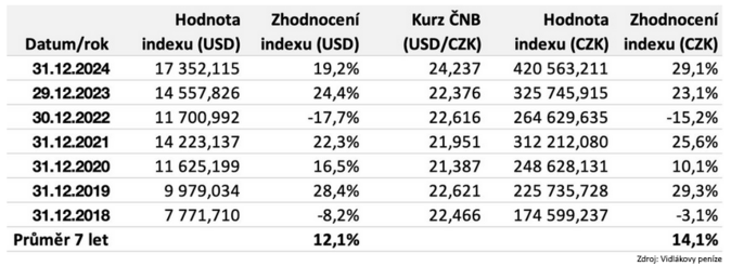 Velký přehled zhodnocení penzijních fondů za rok 2024 3