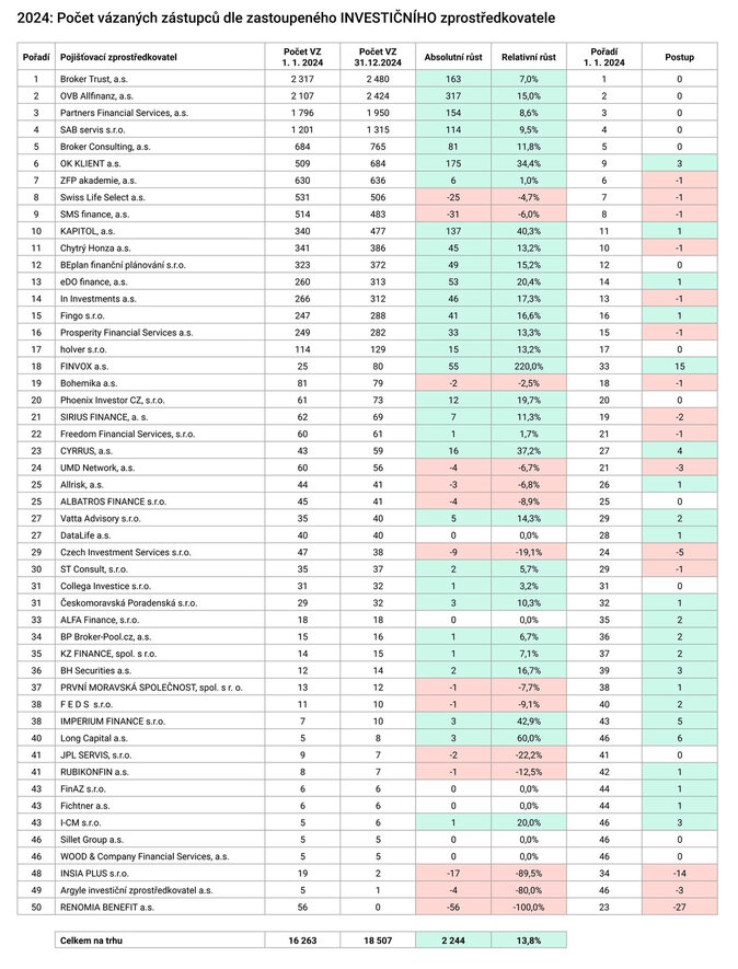 Rok 2024 2024 Počet vázaných zástupců dle zastoupeného INVESTIČNÍHO zprostředkovatele www.proporadce.cz