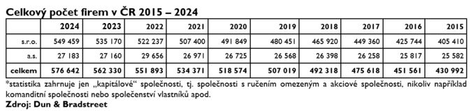 Loni v ČR vzniklo nejvíc firem 2