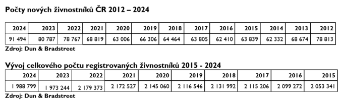 Loni v ČR vzniklo nejvíc firem za posledních šest let 3