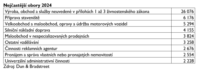 Loni v ČR vzniklo nejvíc firem za posledních šest let 4
