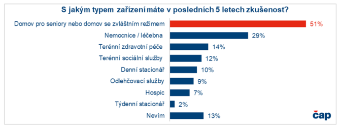 Jakou mají Češi zkušenost s pobytovými sociálními služby kvůli nesoběstačnosti 1