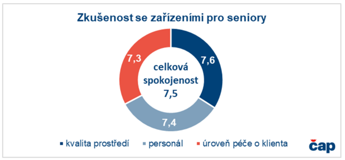 Jakou mají Češi zkušenost s pobytovými sociálními služby kvůli nesoběstačnosti 2