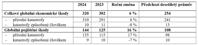 Jaký je odhad přírodních katastrof ve světě v roce 2024 1