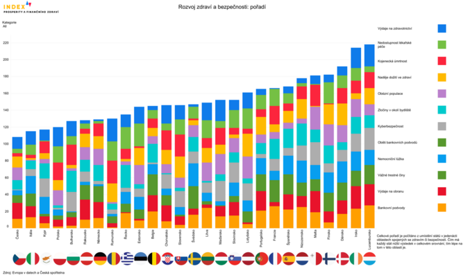 Česko je první v unijním srovnání zdraví a bezpečnosti 2