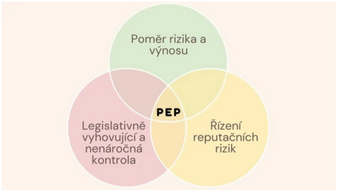Politicky exponovaná osoba Jak správně vyhodnotit poměr rizika a výnosu 1