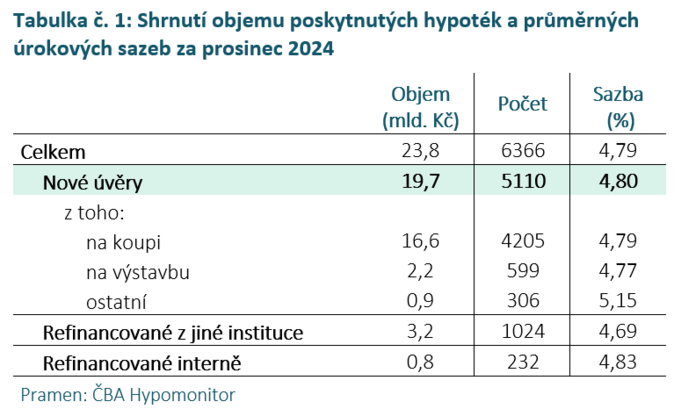 ČBA Hypomonitor Objem nových hypoték vzrostl loni na 228 miliard Kč 1
