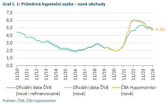 ČBA Hypomonitor Objem nových hypoték vzrostl loni na 228 miliard Kč 2