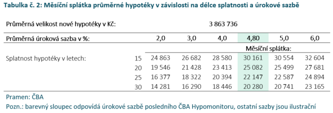 ČBA Hypomonitor Objem nových hypoték vzrostl loni na 228 miliard Kč 3