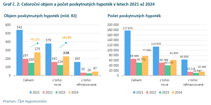 ČBA Hypomonitor Objem nových hypoték vzrostl loni na 228 miliard Kč 4