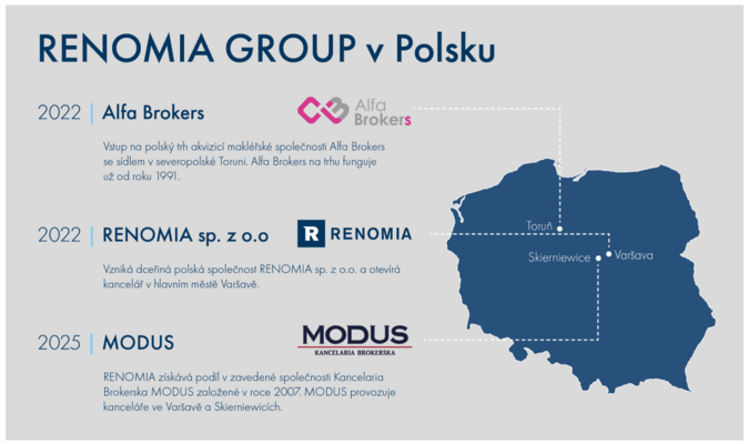 RENOMIA GROUP posiluje v Polsku Kupuje pojišťovacího makléře MODUS 1