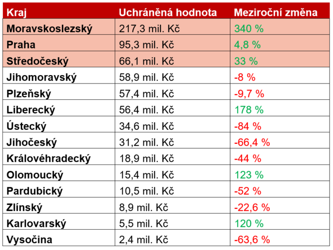 Pojistné podvody v roce 2024 Detektivové GČP uchránili téměř 700 milionů korun 1
