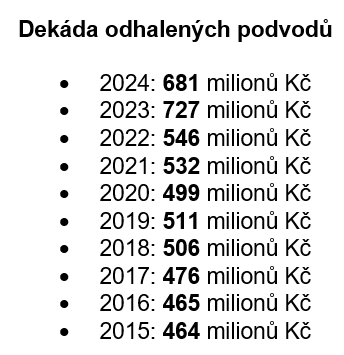 Pojistné podvody v roce 2024 Detektivové GČP uchránili téměř 700 milionů korun 2