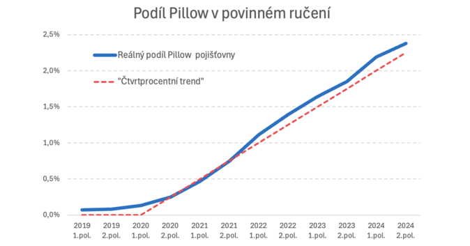 Pillow slaví další úspěchy v Česku i na Slovensku 1