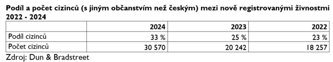 Migrace podporuje rozmach drobného podnikání 1