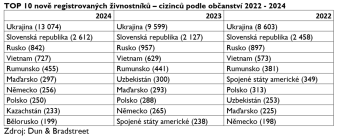 Migrace podporuje rozmach drobného podnikání 2