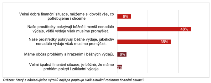 GČP Většina českých rodin má výdaje pod kontrolou a myslí i na rezervy 1