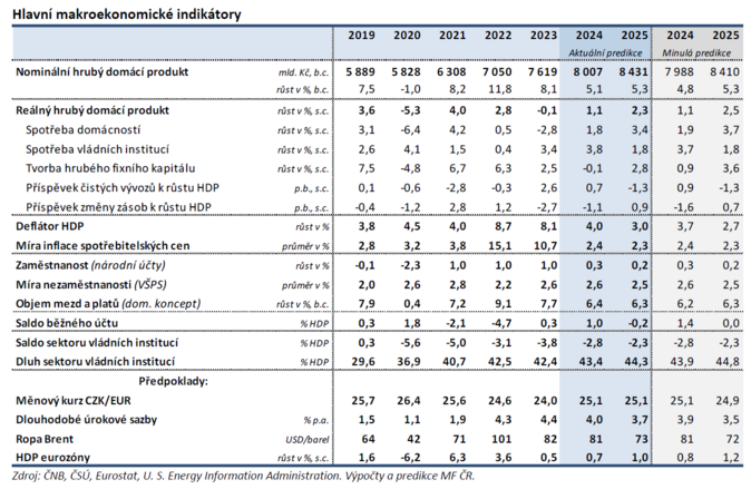 Lednová predikce MF Hospodářské oživení při nízké inflaci bude pokračovat 1