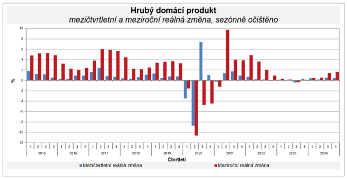 Česká ekonomika podle odhadu ČSÚ stoupla v roce 2024 o jedno procento 1