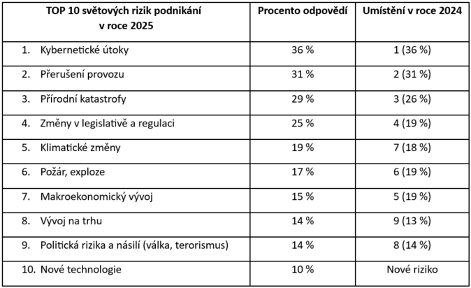 Kyberútoky jsou stále největší hrozbou pro podnikání